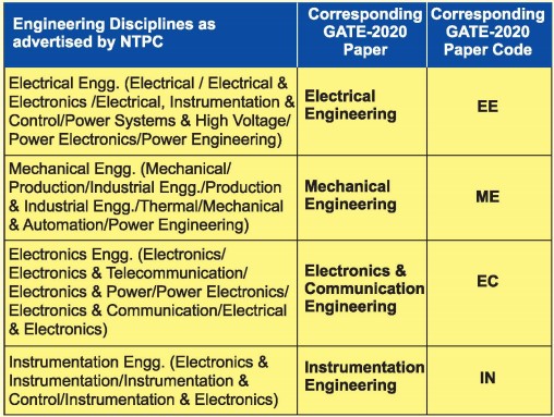 Selection Procedure For NTPC Engineering Executive Trainee Recruitment 2020